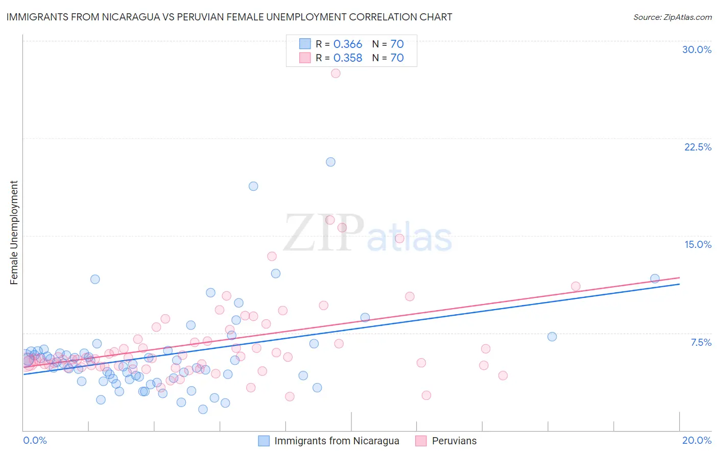 Immigrants from Nicaragua vs Peruvian Female Unemployment