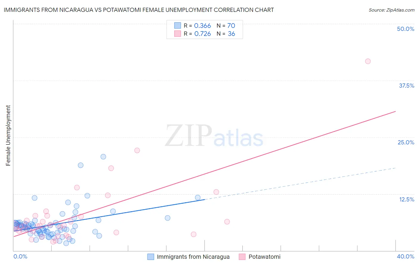 Immigrants from Nicaragua vs Potawatomi Female Unemployment