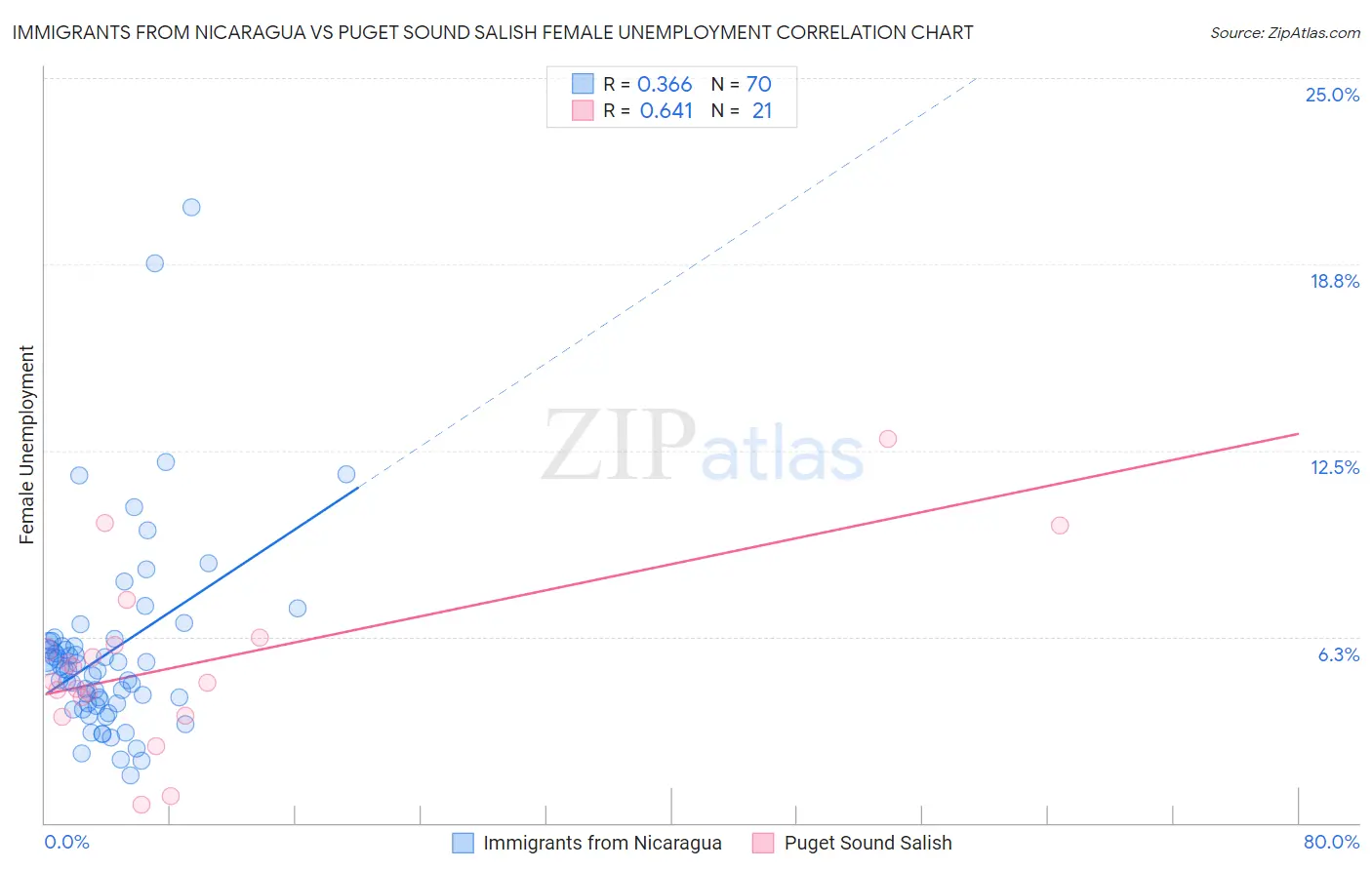 Immigrants from Nicaragua vs Puget Sound Salish Female Unemployment