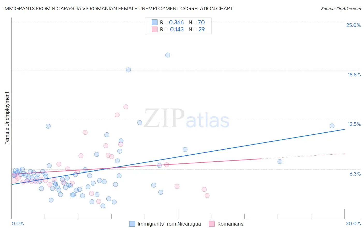 Immigrants from Nicaragua vs Romanian Female Unemployment
