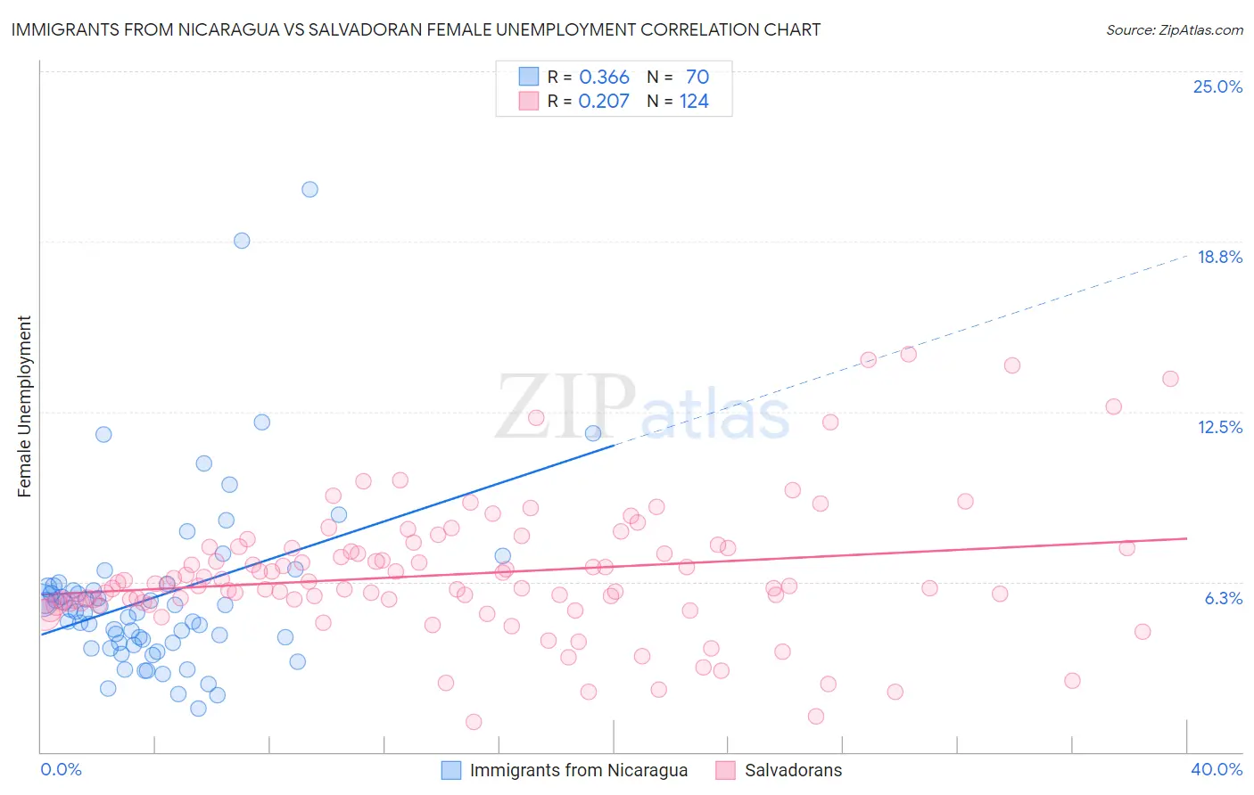 Immigrants from Nicaragua vs Salvadoran Female Unemployment