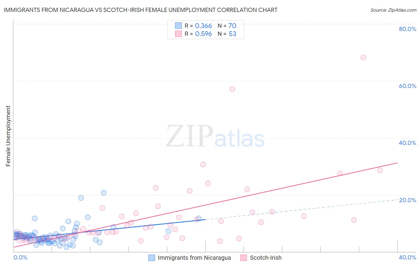 Immigrants from Nicaragua vs Scotch-Irish Female Unemployment