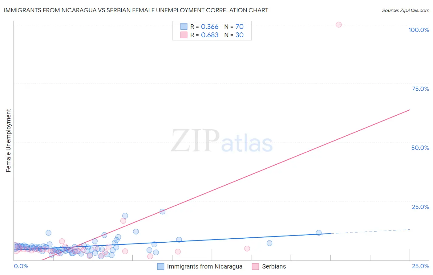 Immigrants from Nicaragua vs Serbian Female Unemployment