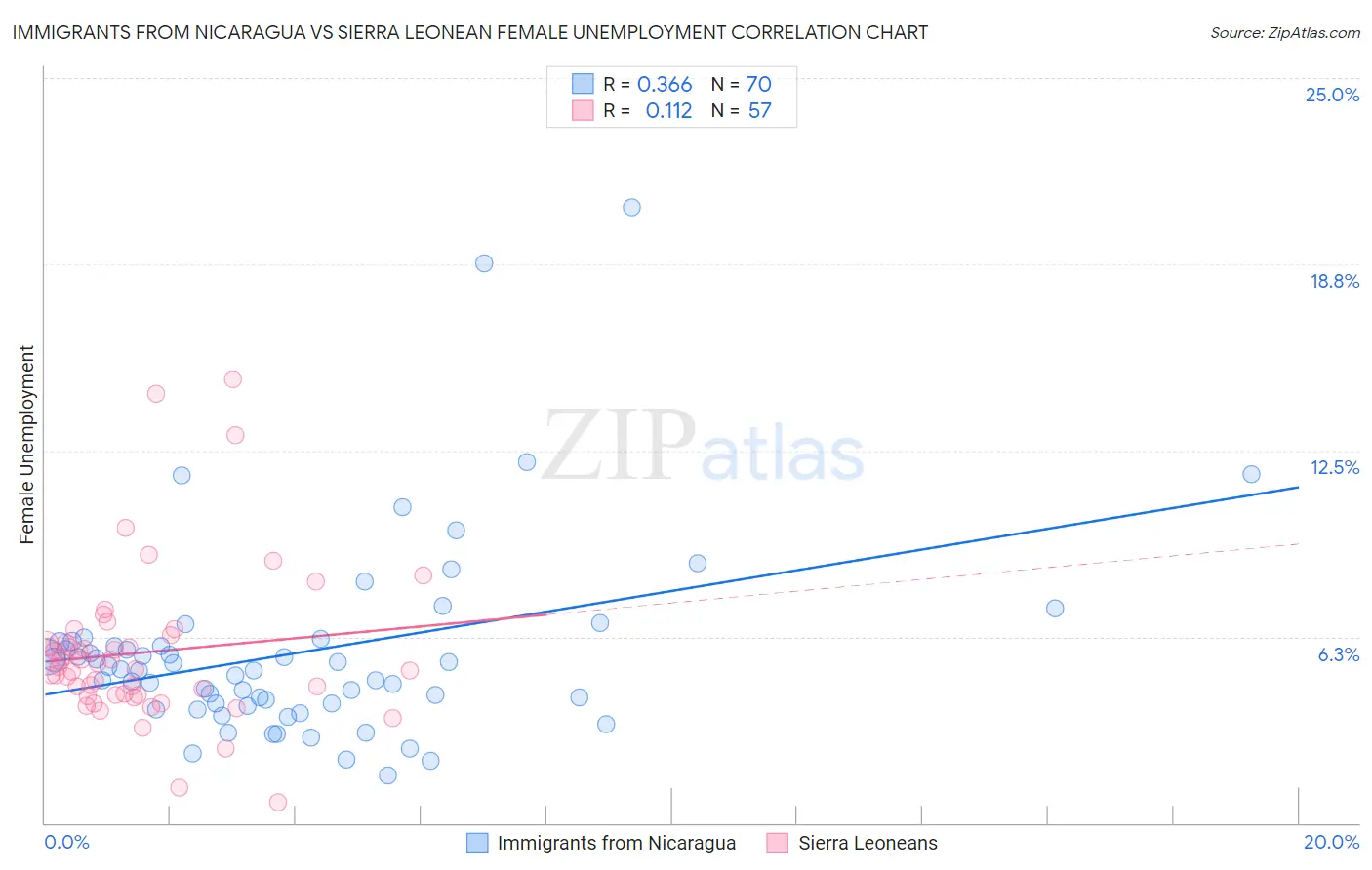 Immigrants from Nicaragua vs Sierra Leonean Female Unemployment