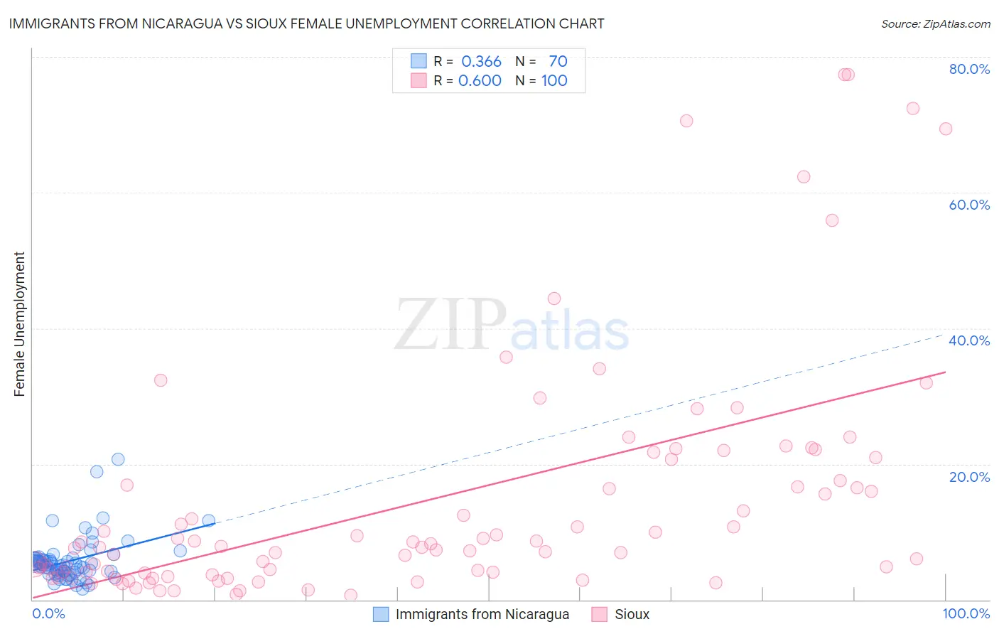 Immigrants from Nicaragua vs Sioux Female Unemployment