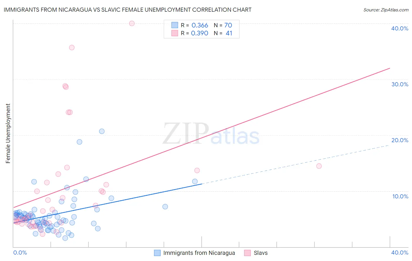 Immigrants from Nicaragua vs Slavic Female Unemployment