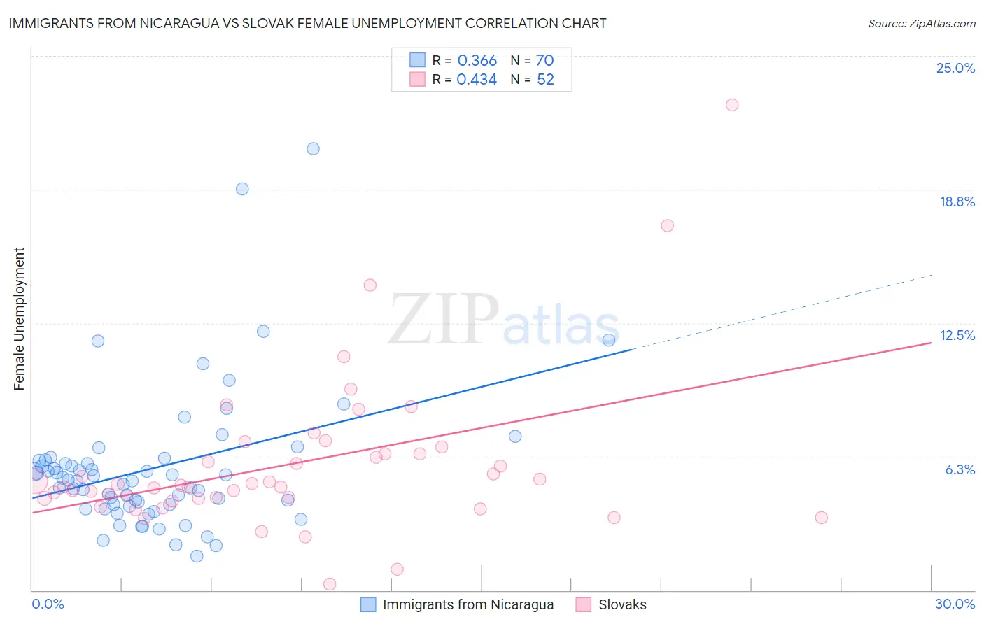 Immigrants from Nicaragua vs Slovak Female Unemployment