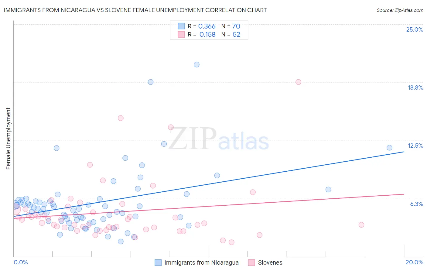 Immigrants from Nicaragua vs Slovene Female Unemployment