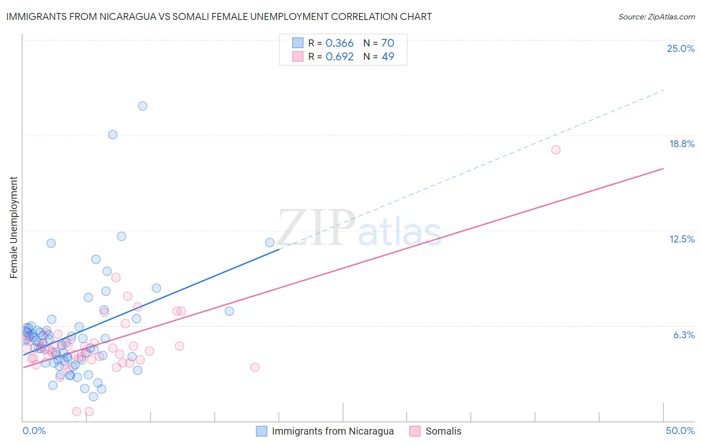 Immigrants from Nicaragua vs Somali Female Unemployment
