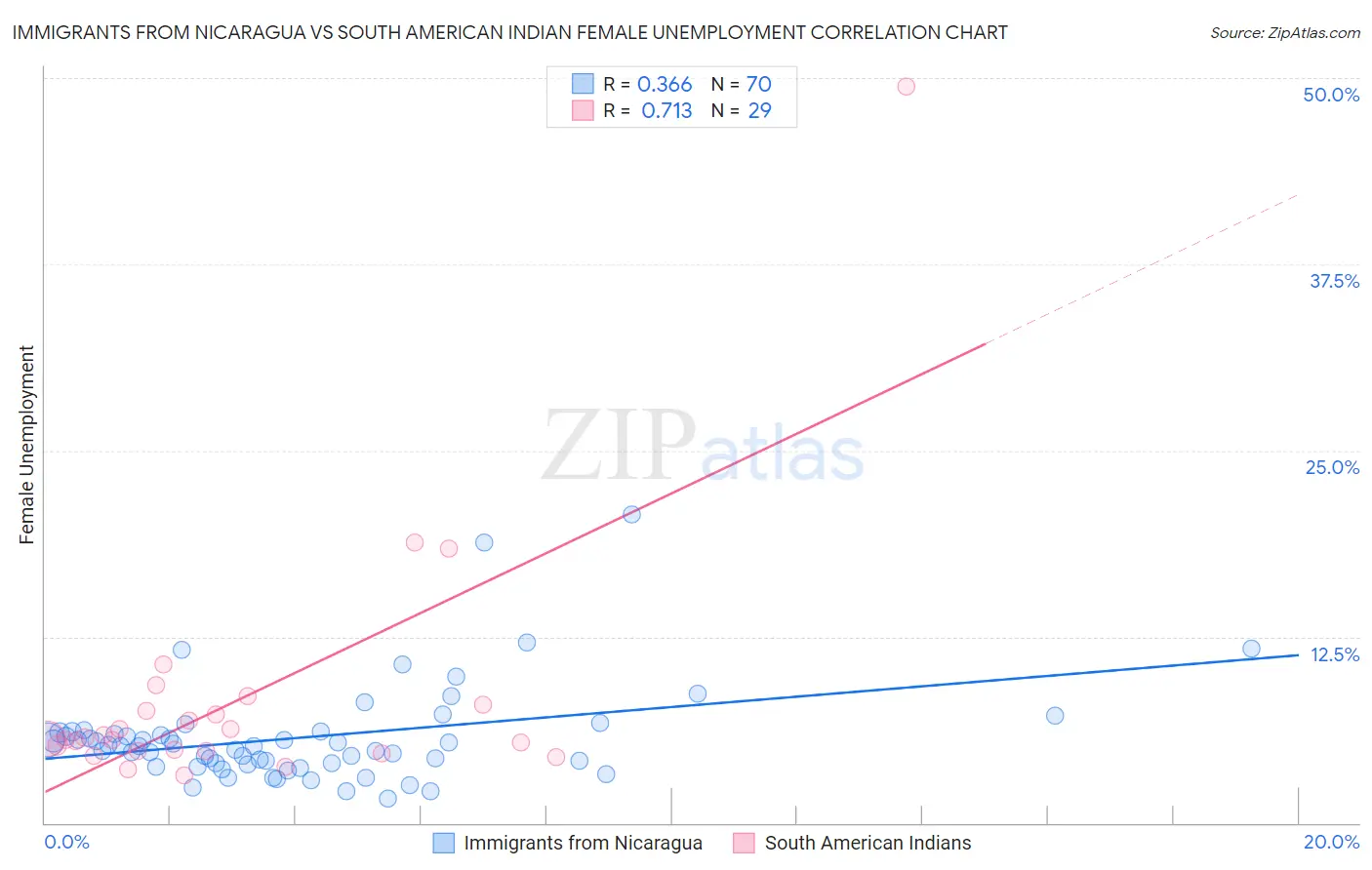 Immigrants from Nicaragua vs South American Indian Female Unemployment