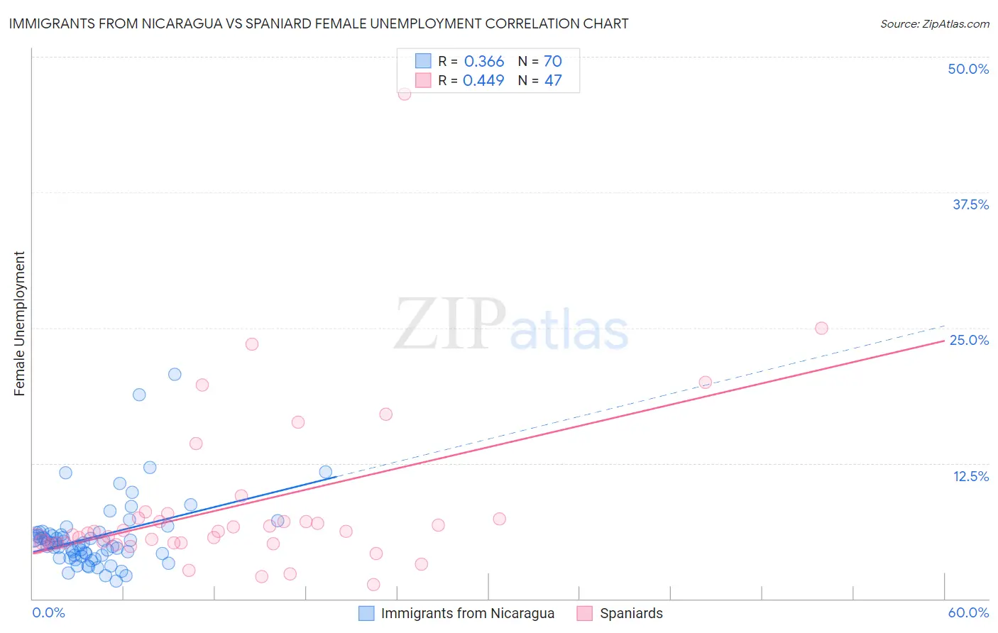 Immigrants from Nicaragua vs Spaniard Female Unemployment