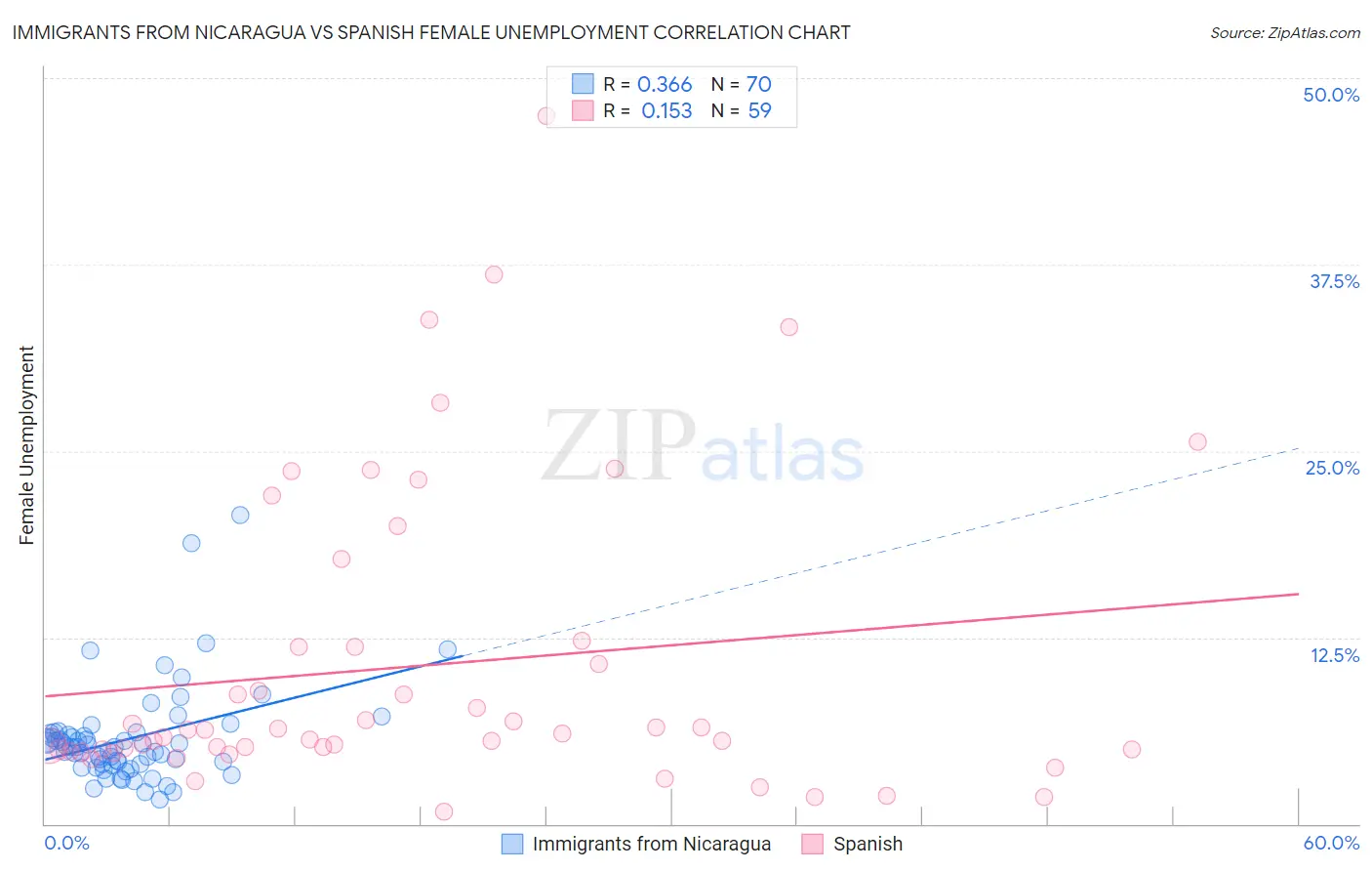 Immigrants from Nicaragua vs Spanish Female Unemployment