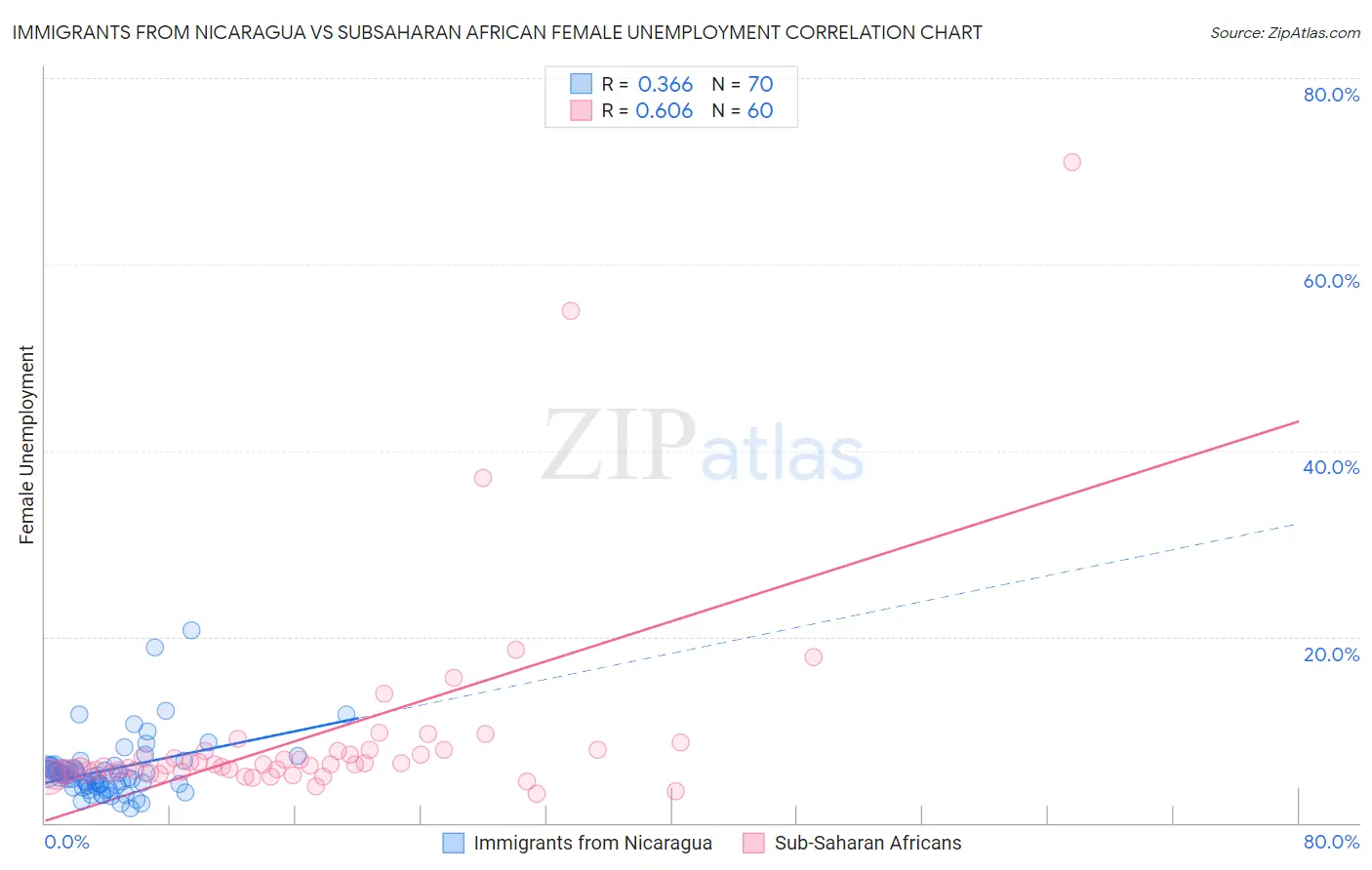 Immigrants from Nicaragua vs Subsaharan African Female Unemployment