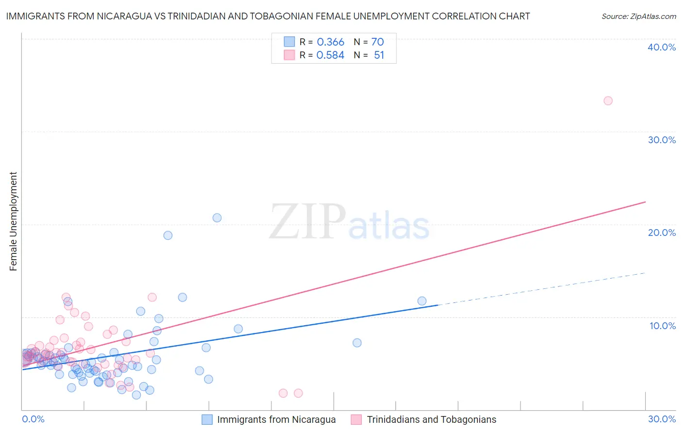 Immigrants from Nicaragua vs Trinidadian and Tobagonian Female Unemployment