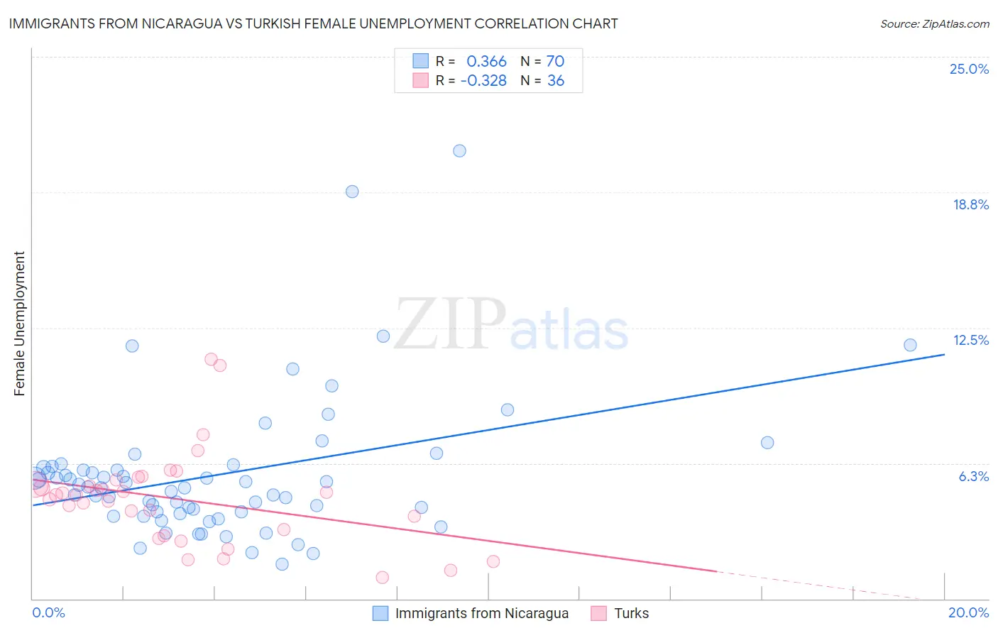 Immigrants from Nicaragua vs Turkish Female Unemployment