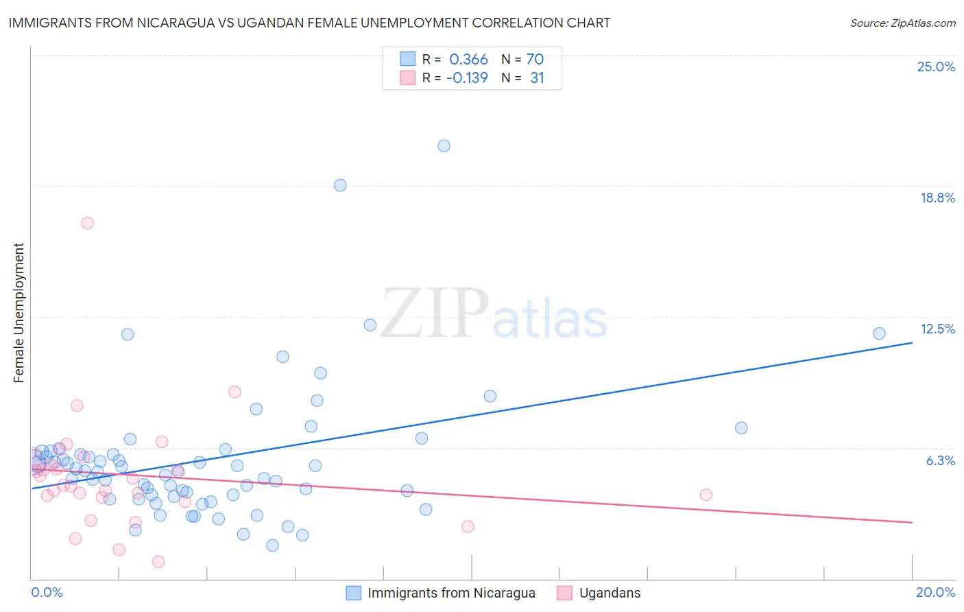 Immigrants from Nicaragua vs Ugandan Female Unemployment