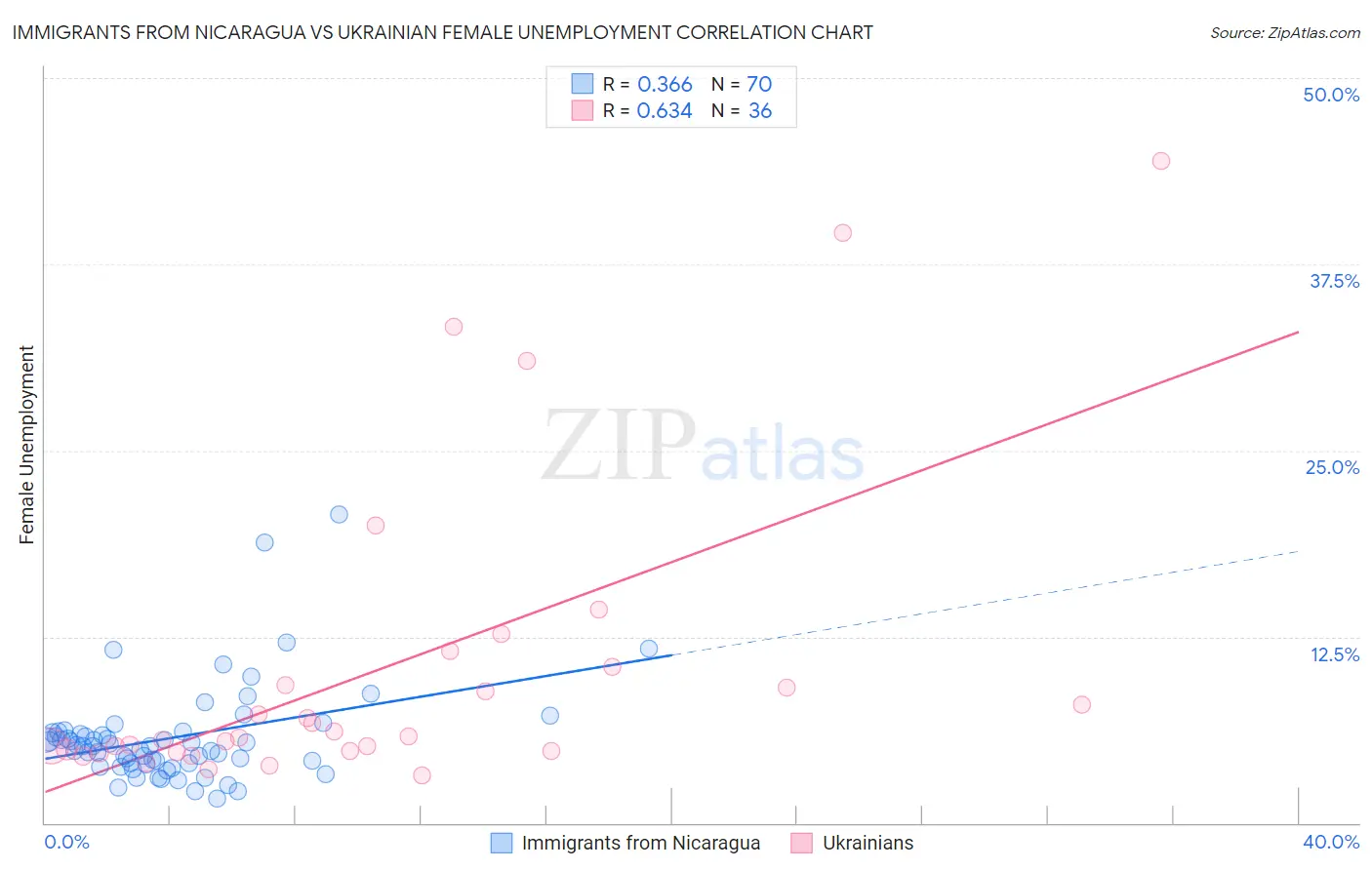 Immigrants from Nicaragua vs Ukrainian Female Unemployment