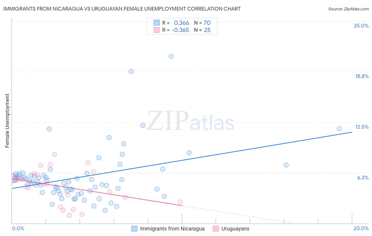 Immigrants from Nicaragua vs Uruguayan Female Unemployment