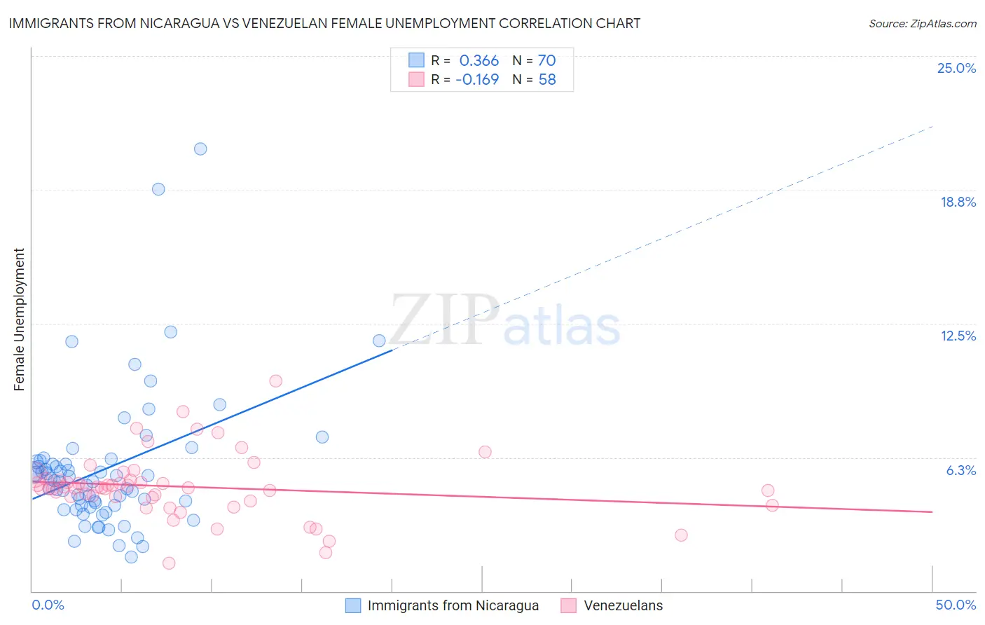 Immigrants from Nicaragua vs Venezuelan Female Unemployment