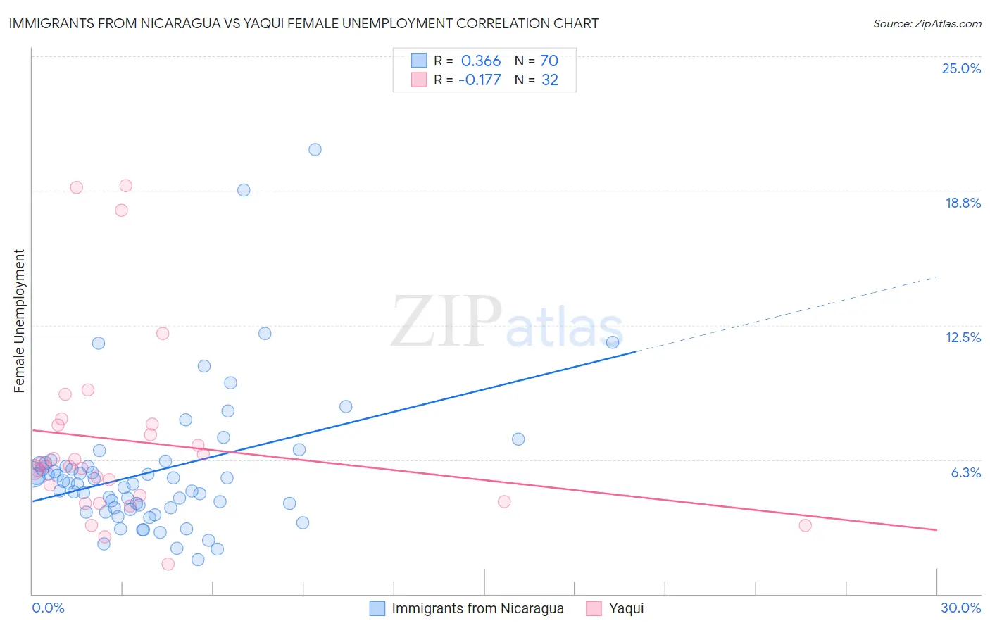 Immigrants from Nicaragua vs Yaqui Female Unemployment