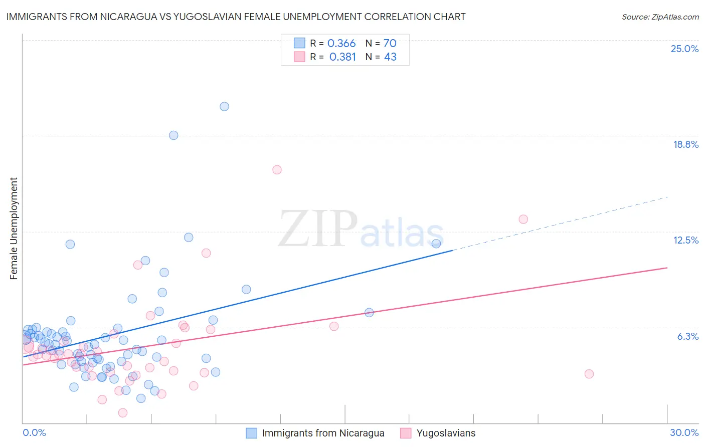 Immigrants from Nicaragua vs Yugoslavian Female Unemployment