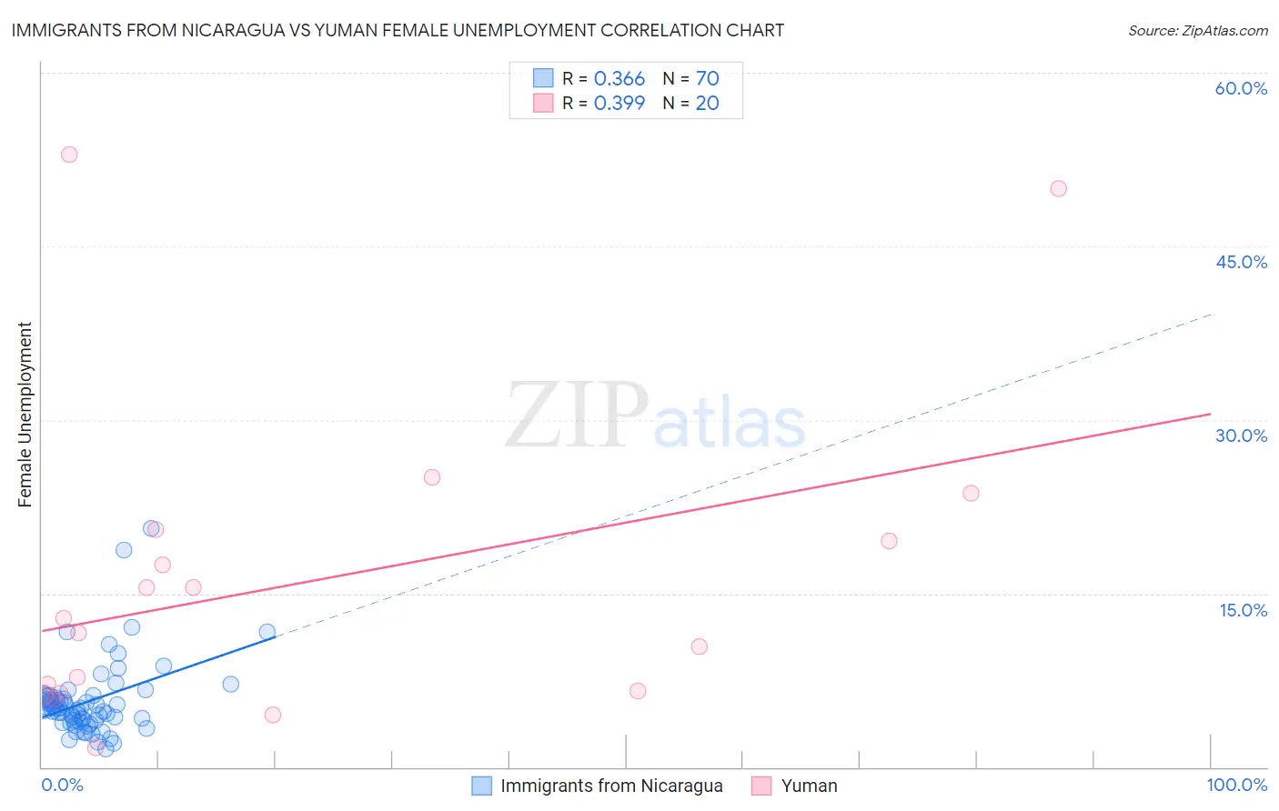 Immigrants from Nicaragua vs Yuman Female Unemployment