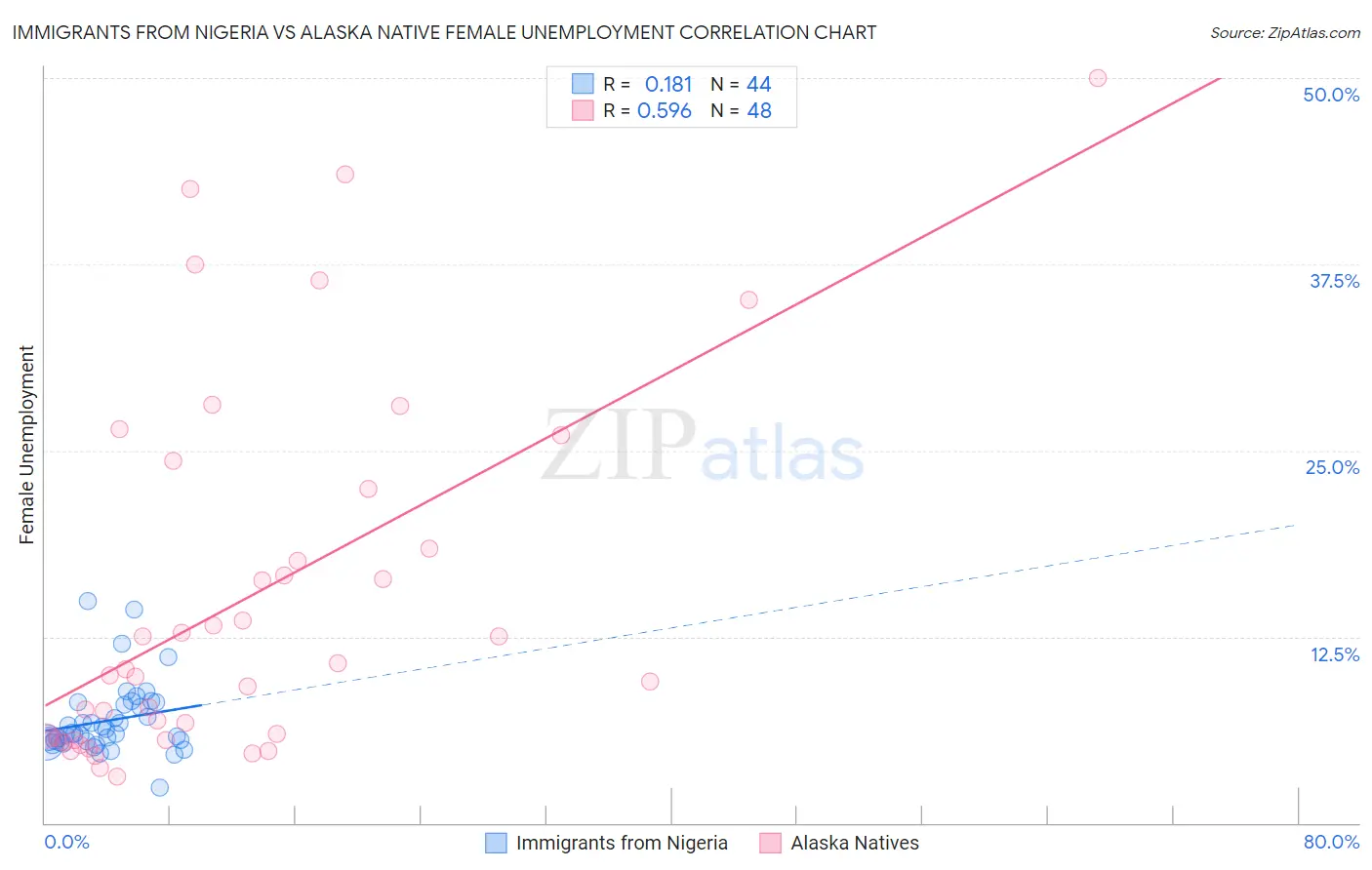 Immigrants from Nigeria vs Alaska Native Female Unemployment