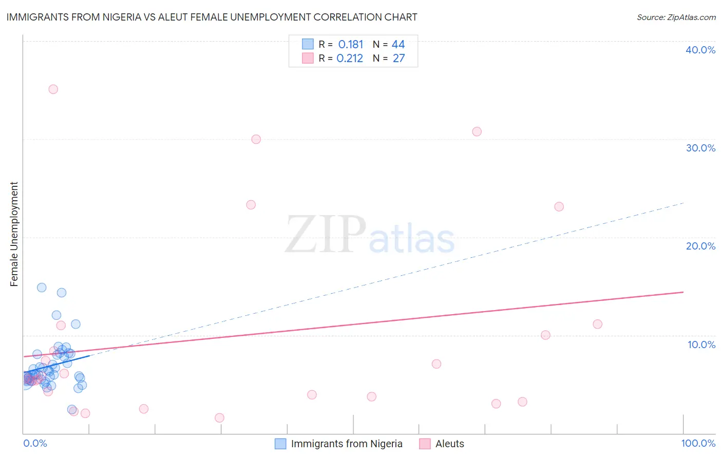 Immigrants from Nigeria vs Aleut Female Unemployment