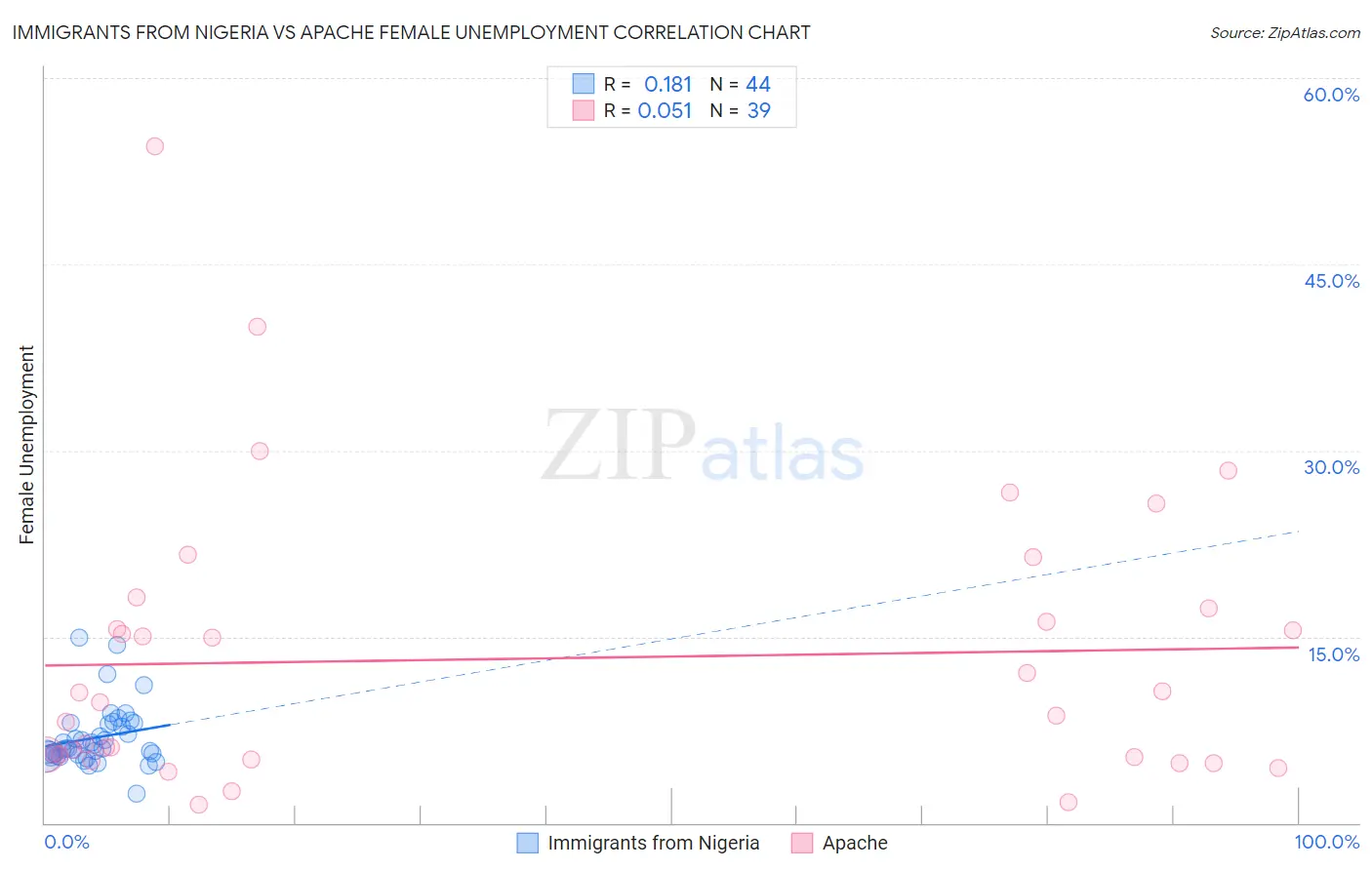 Immigrants from Nigeria vs Apache Female Unemployment