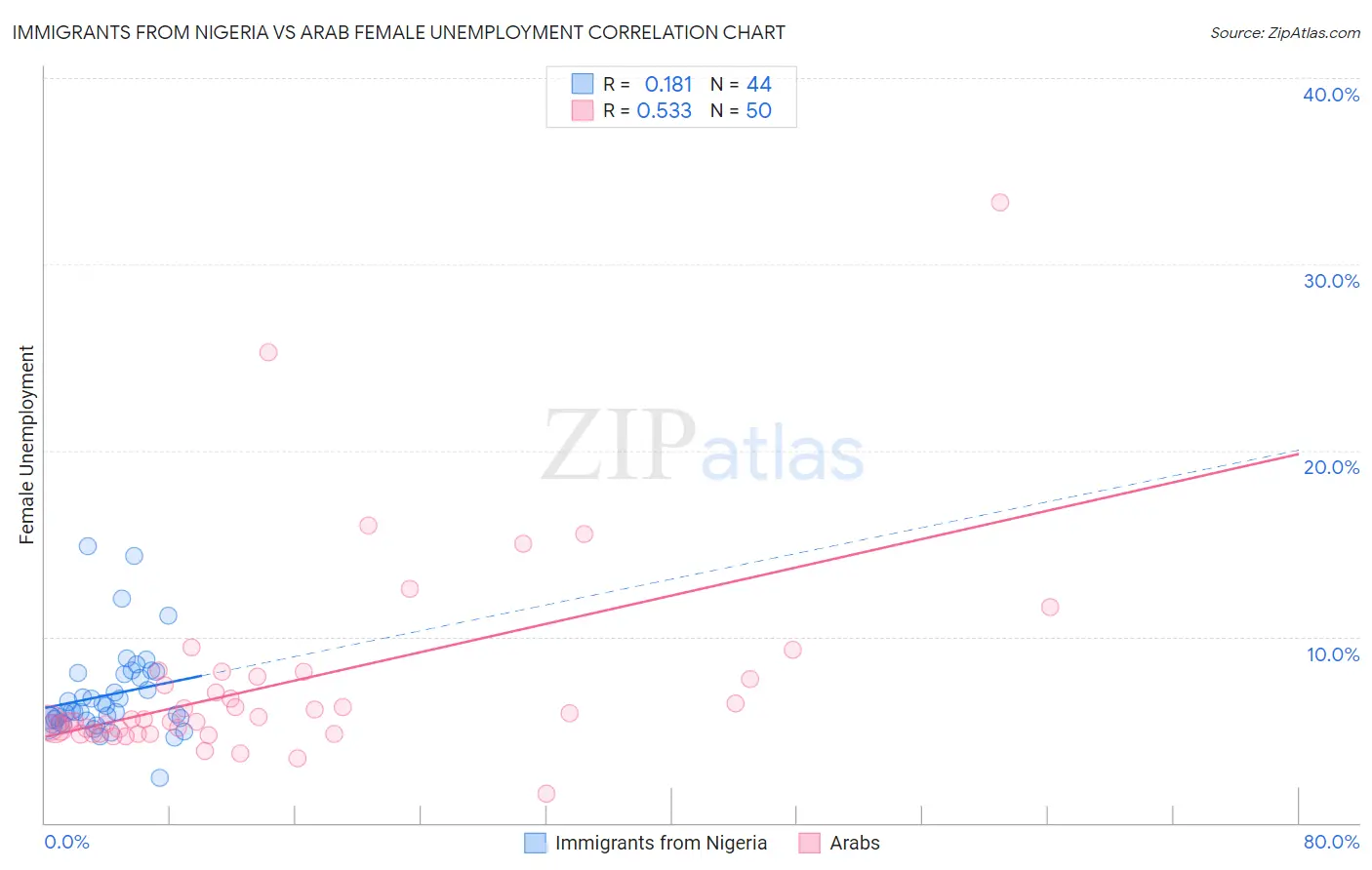 Immigrants from Nigeria vs Arab Female Unemployment