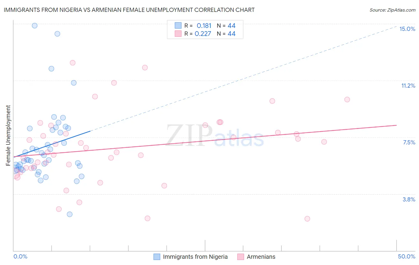 Immigrants from Nigeria vs Armenian Female Unemployment