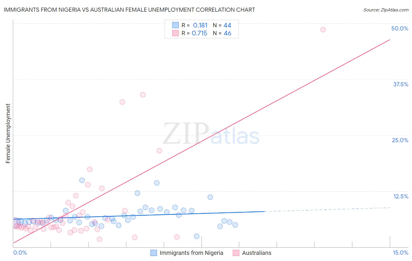 Immigrants from Nigeria vs Australian Female Unemployment