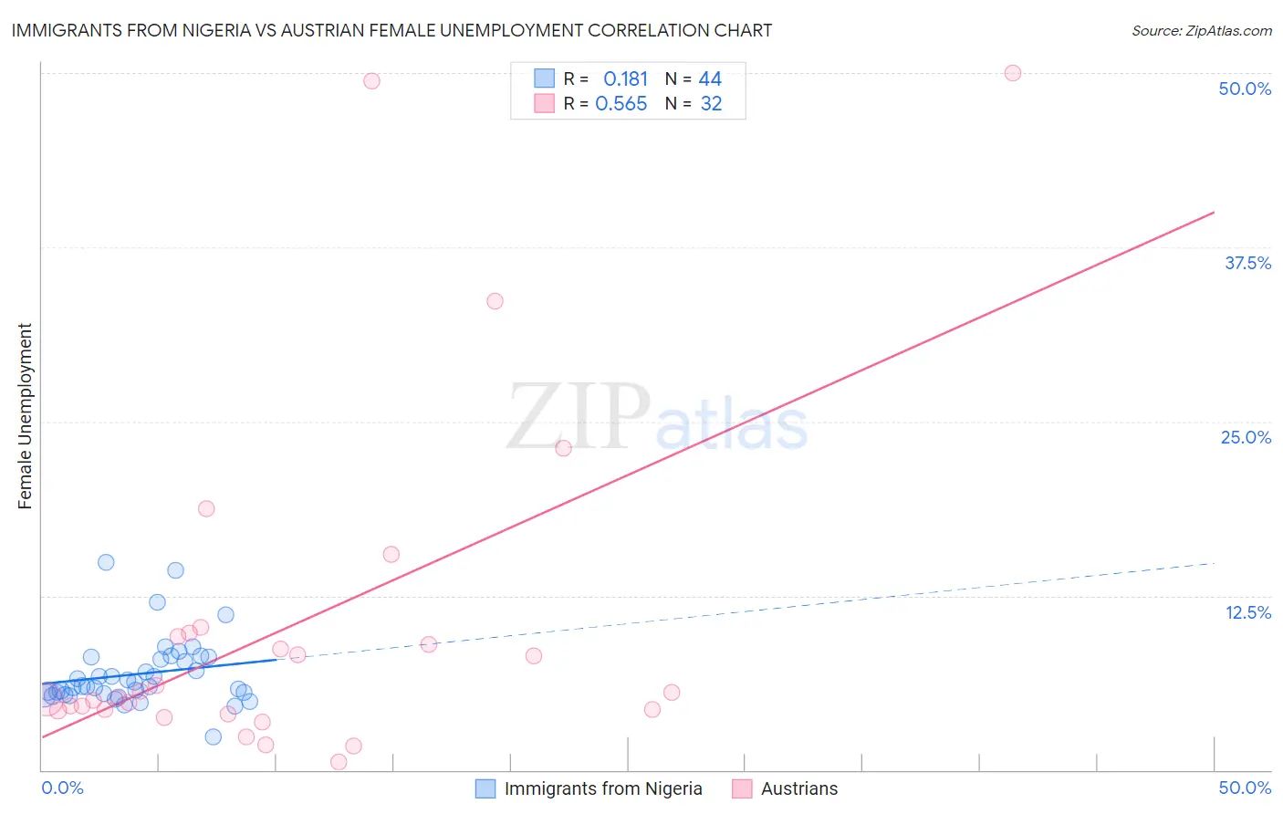 Immigrants from Nigeria vs Austrian Female Unemployment
