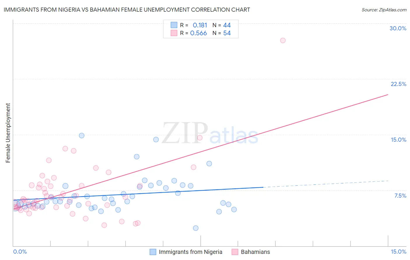 Immigrants from Nigeria vs Bahamian Female Unemployment