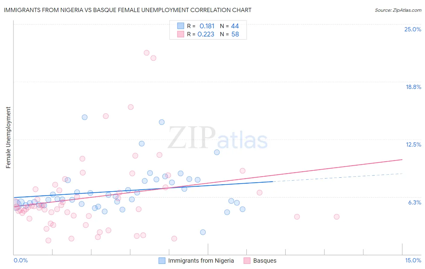 Immigrants from Nigeria vs Basque Female Unemployment