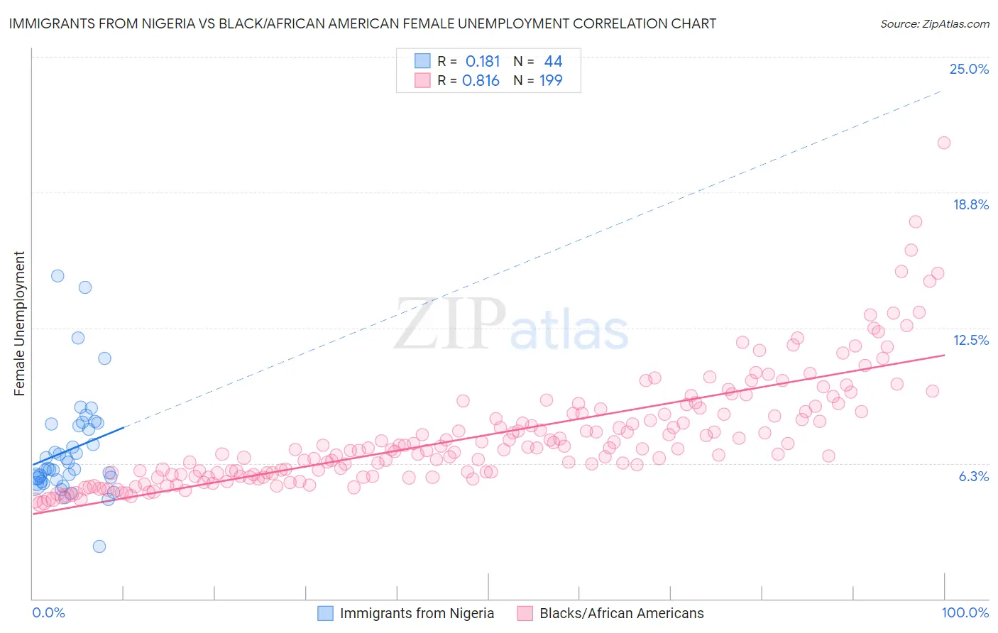 Immigrants from Nigeria vs Black/African American Female Unemployment