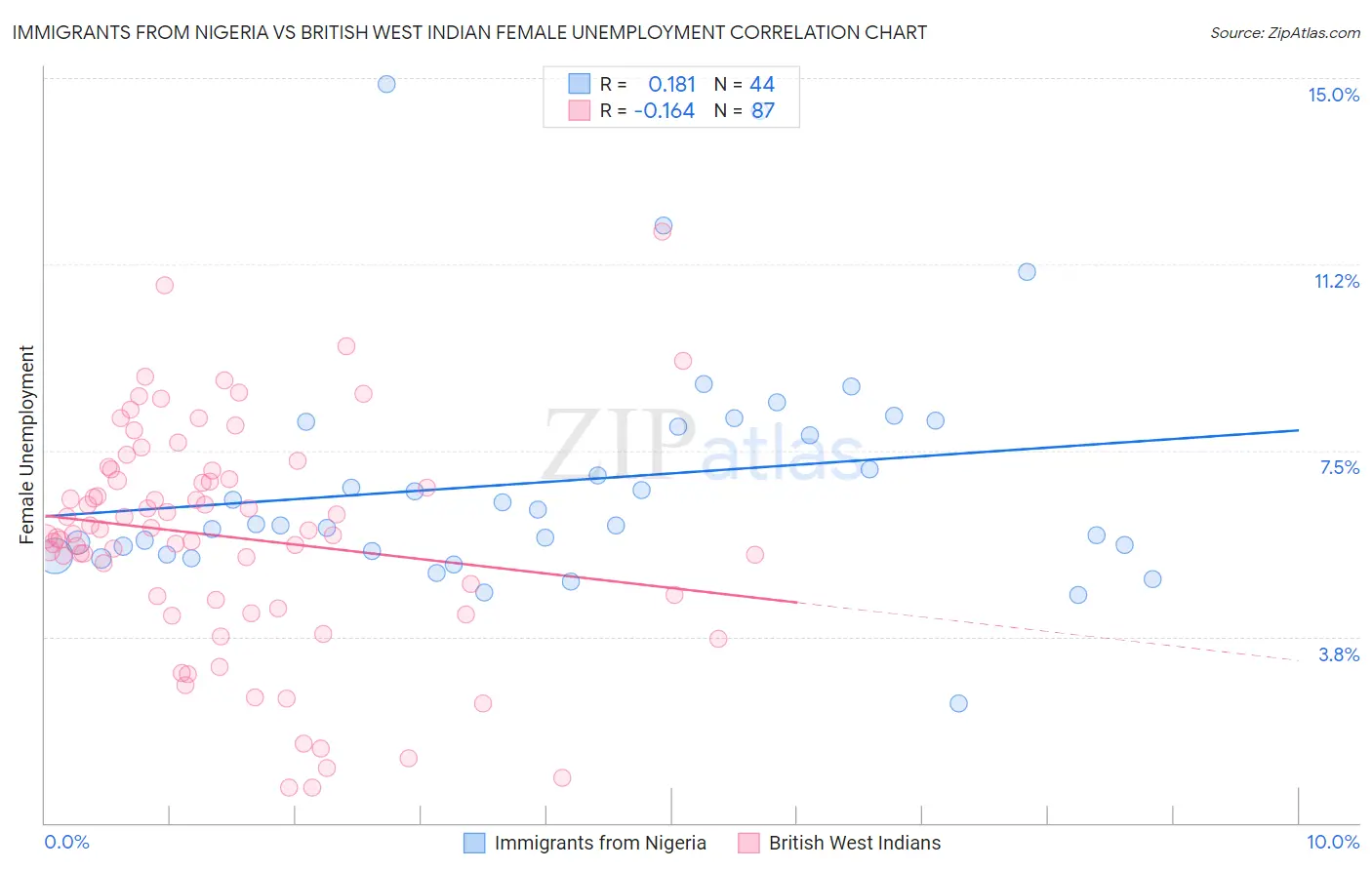 Immigrants from Nigeria vs British West Indian Female Unemployment