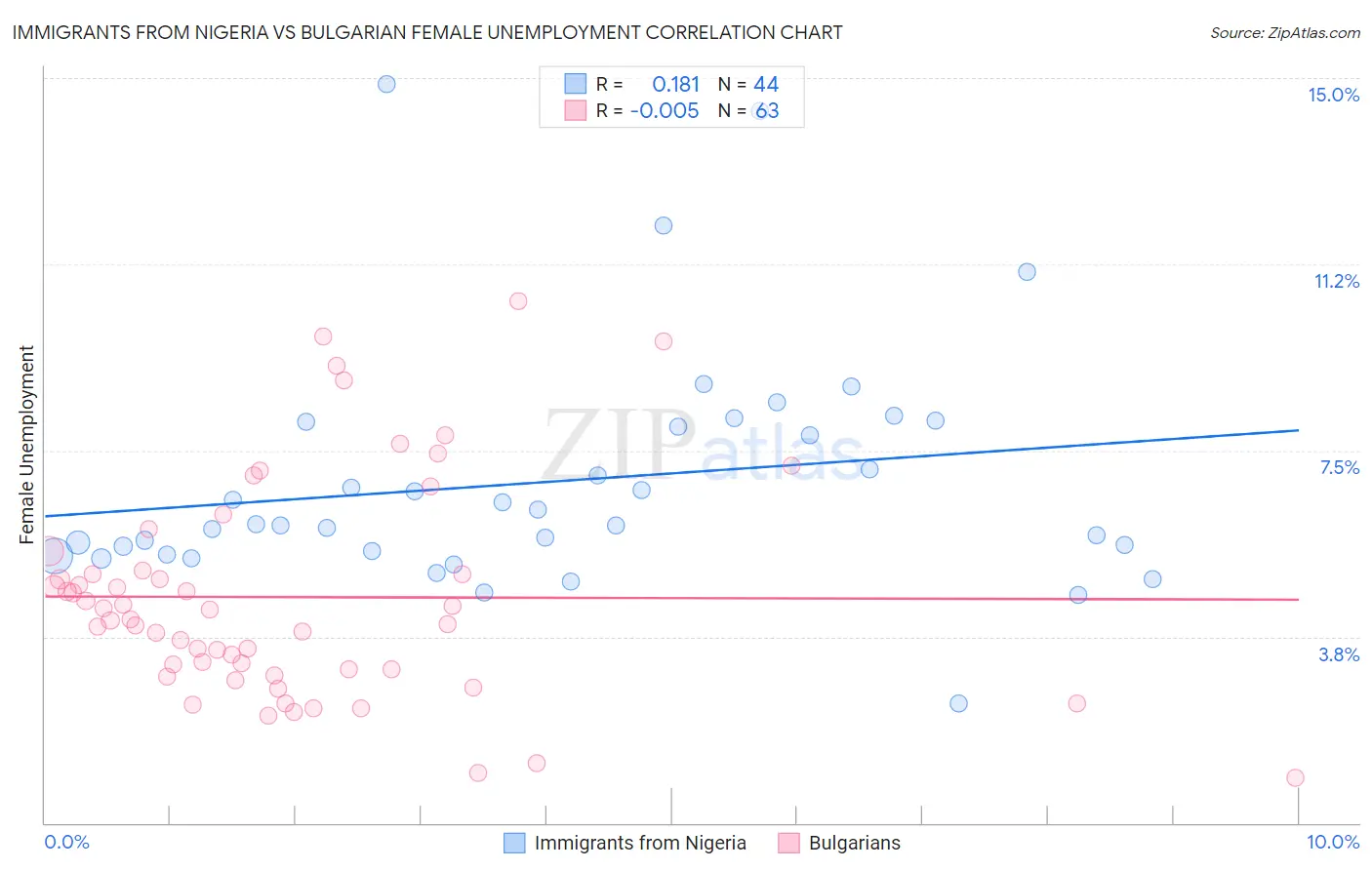 Immigrants from Nigeria vs Bulgarian Female Unemployment
