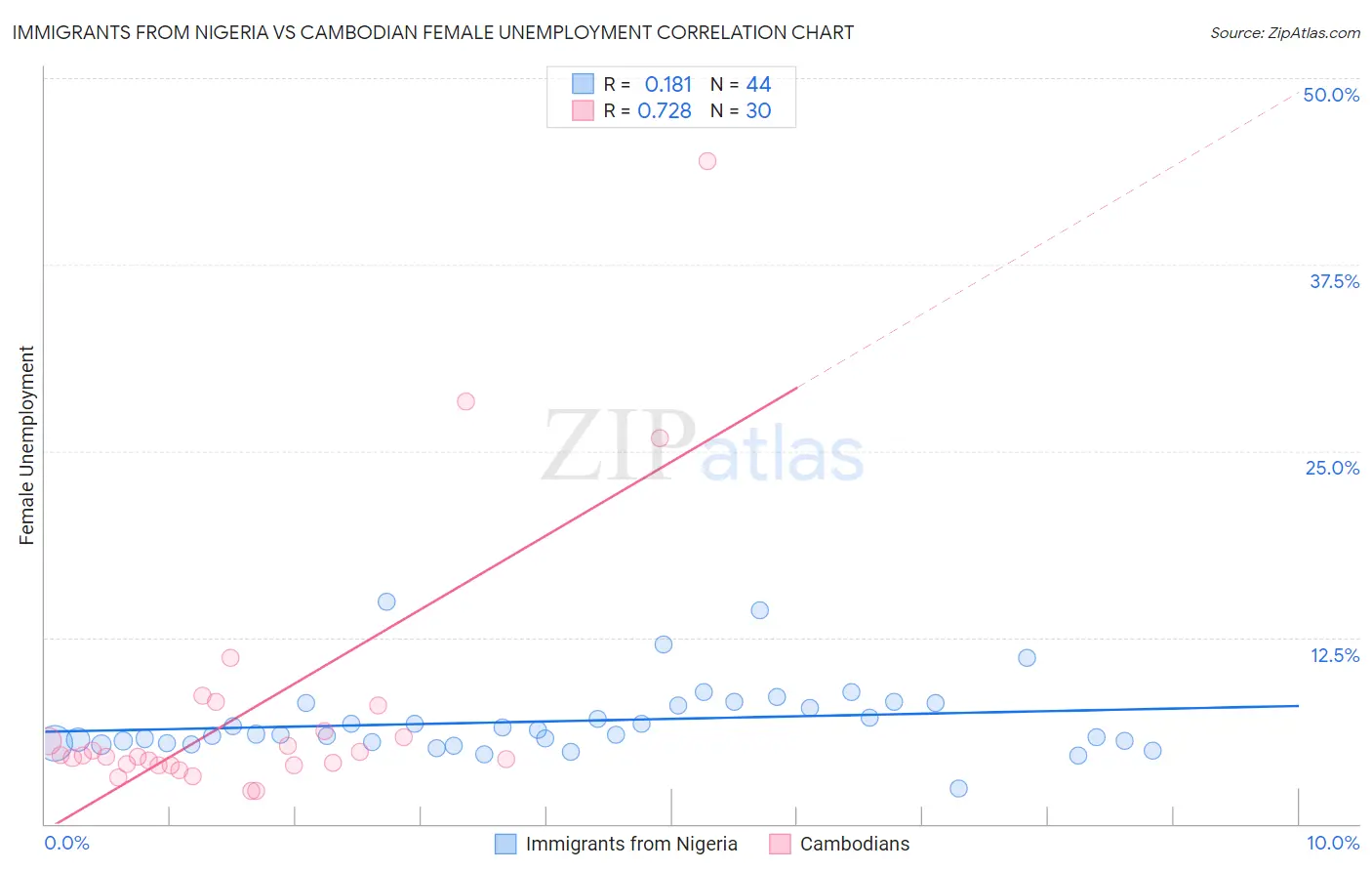 Immigrants from Nigeria vs Cambodian Female Unemployment