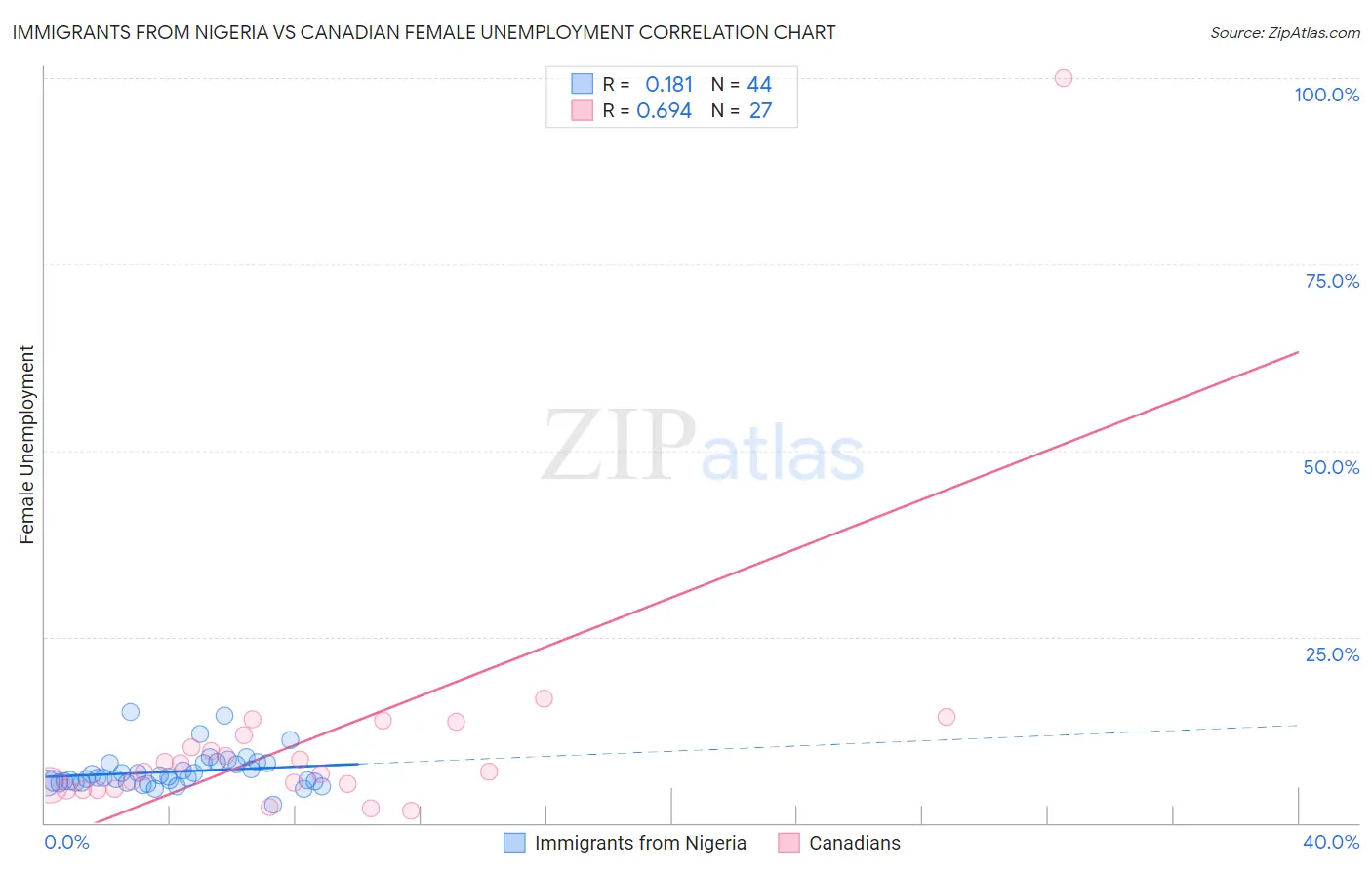 Immigrants from Nigeria vs Canadian Female Unemployment