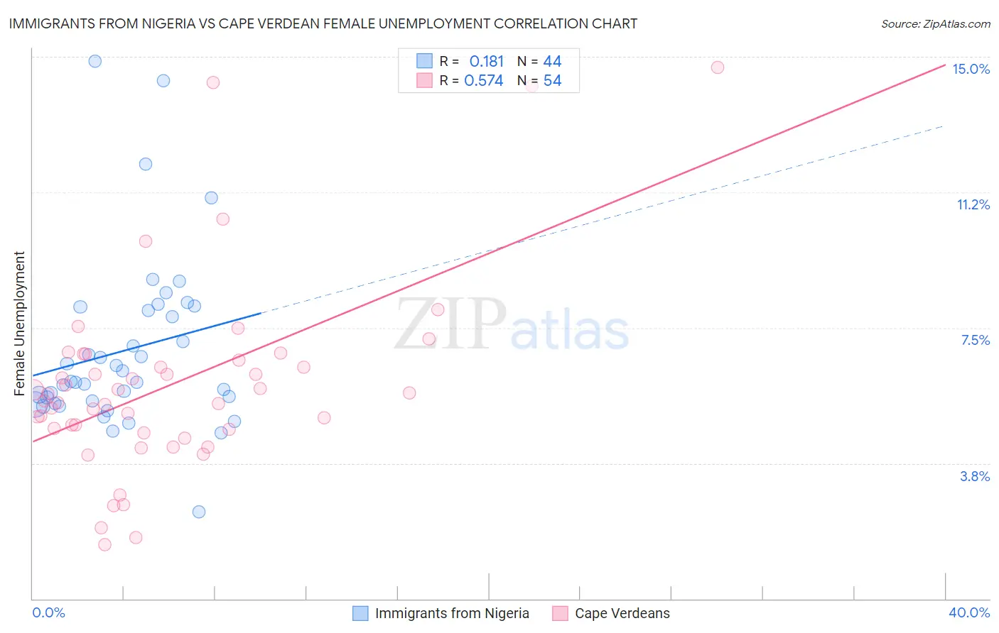 Immigrants from Nigeria vs Cape Verdean Female Unemployment