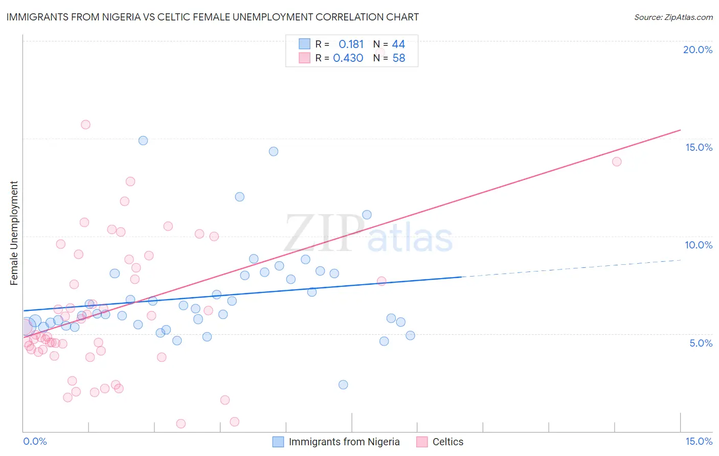 Immigrants from Nigeria vs Celtic Female Unemployment