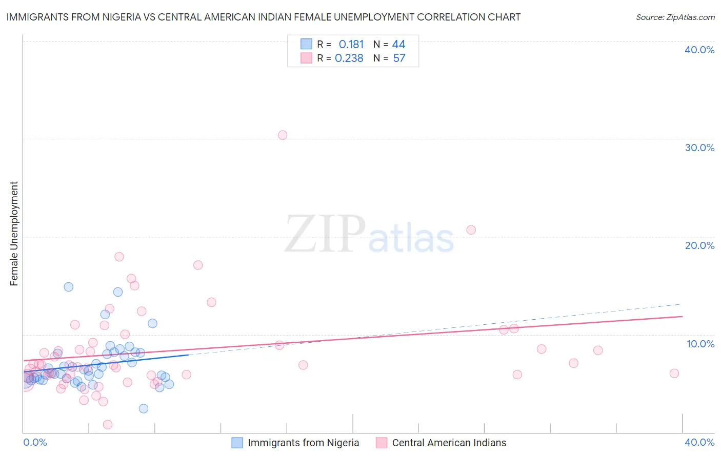 Immigrants from Nigeria vs Central American Indian Female Unemployment