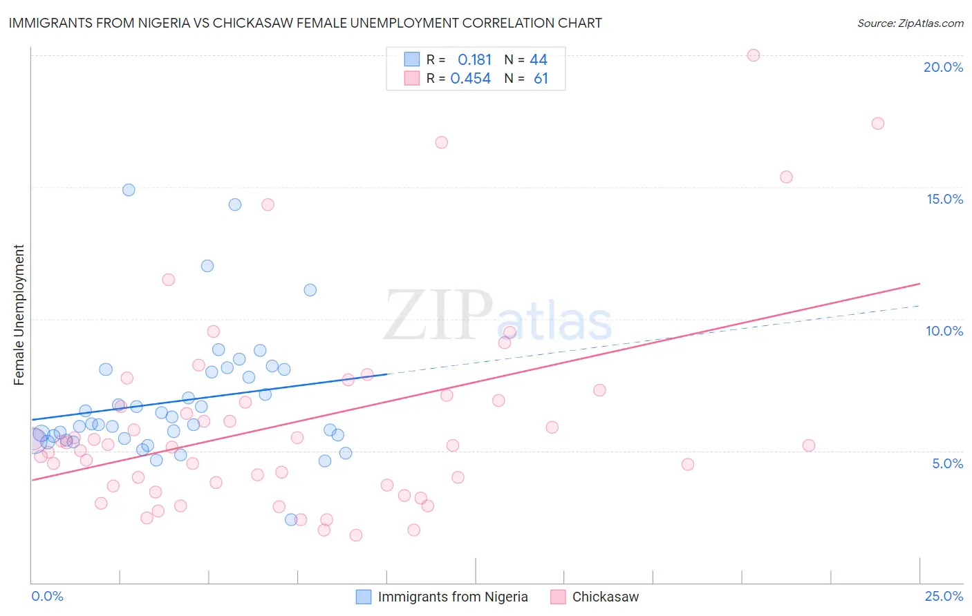 Immigrants from Nigeria vs Chickasaw Female Unemployment