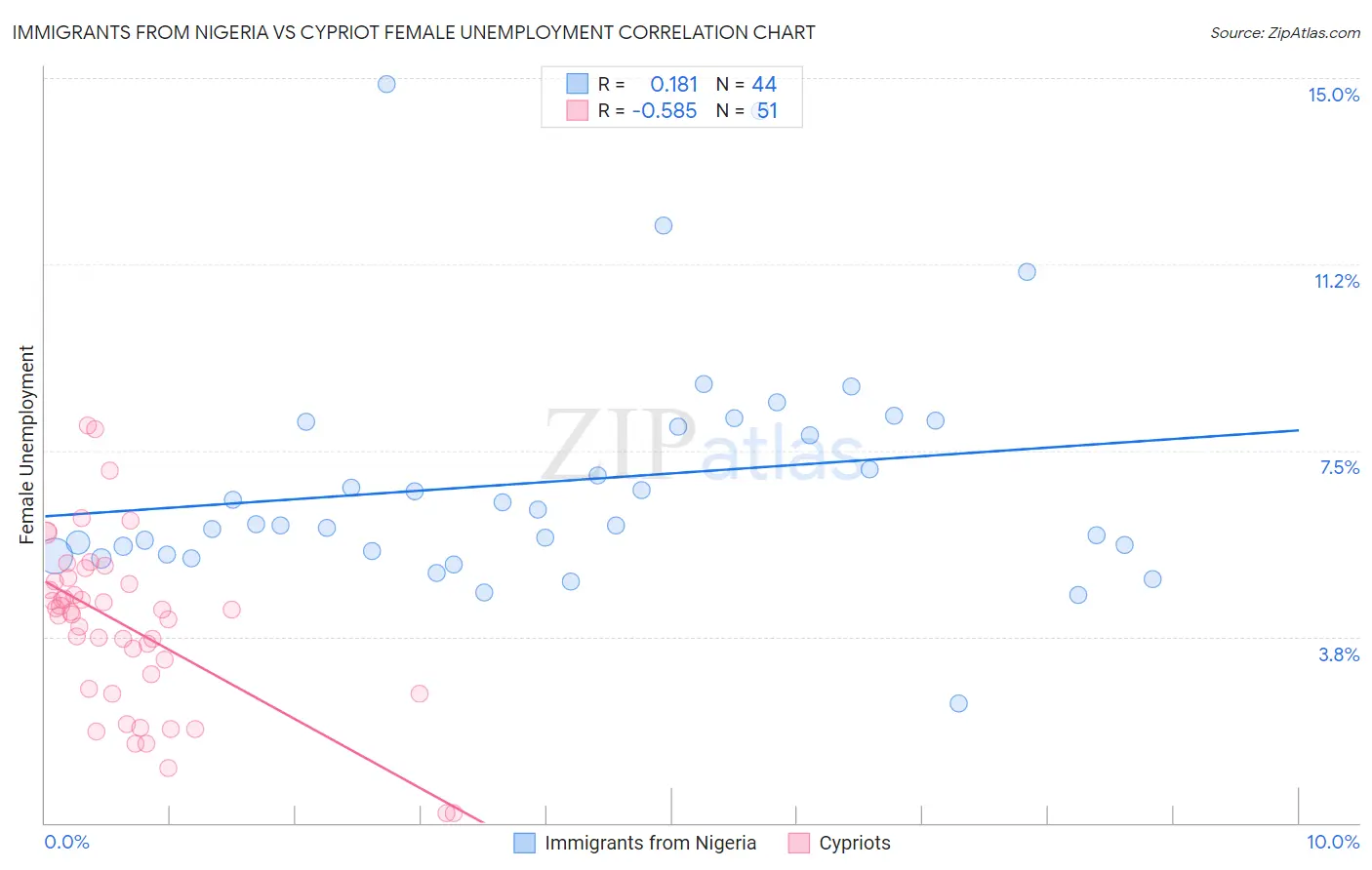 Immigrants from Nigeria vs Cypriot Female Unemployment