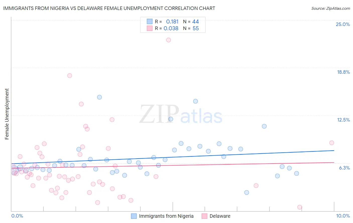 Immigrants from Nigeria vs Delaware Female Unemployment