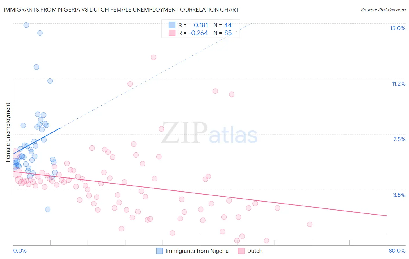 Immigrants from Nigeria vs Dutch Female Unemployment