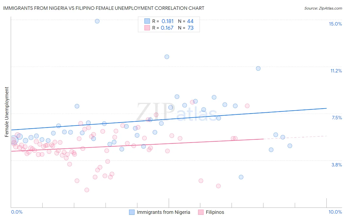 Immigrants from Nigeria vs Filipino Female Unemployment