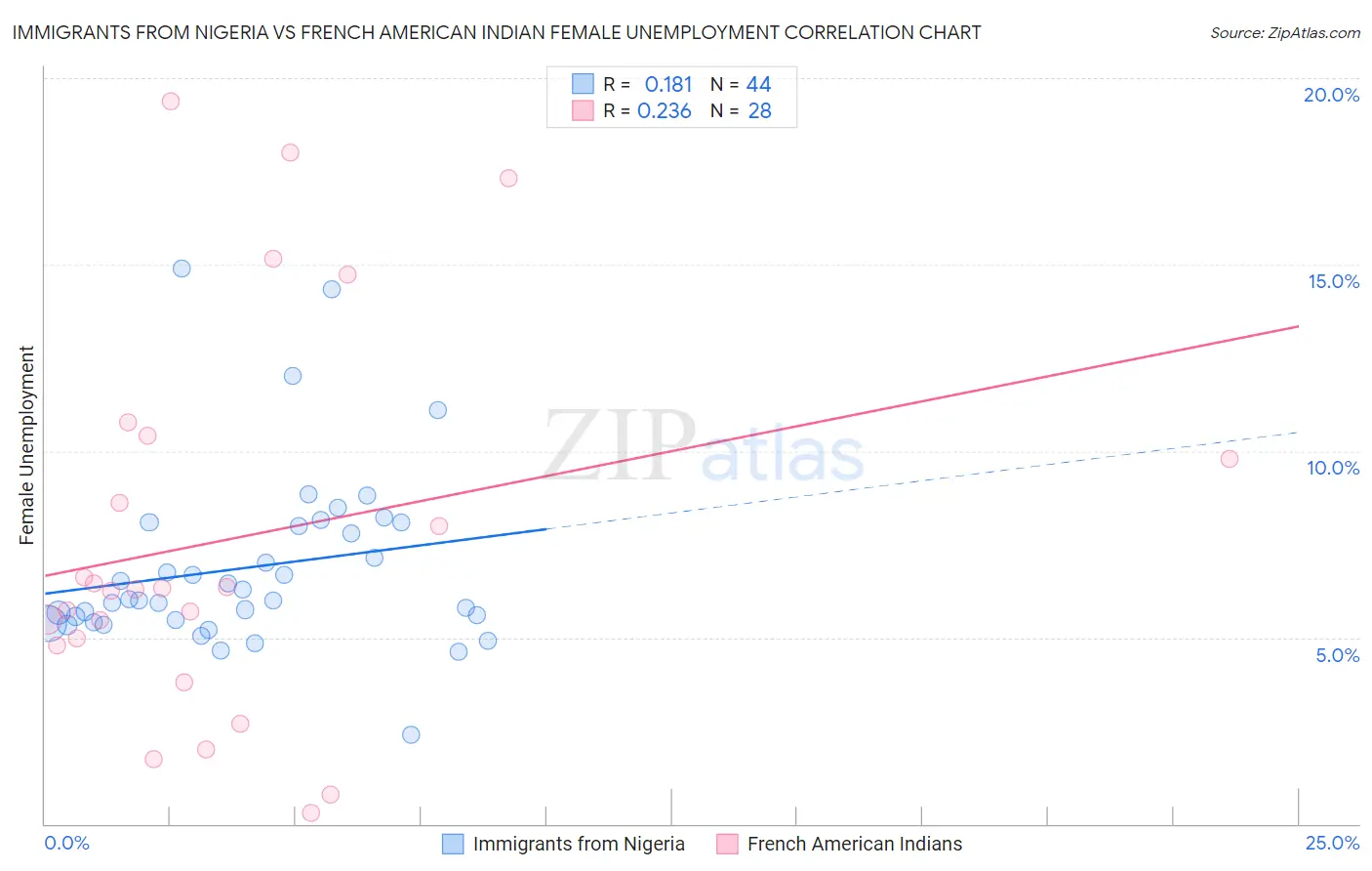 Immigrants from Nigeria vs French American Indian Female Unemployment