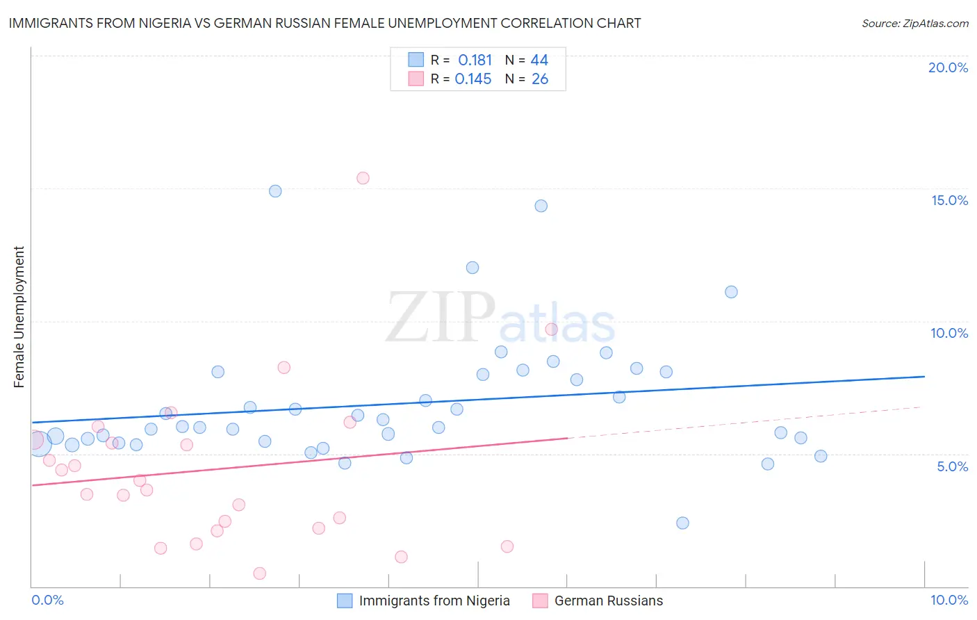 Immigrants from Nigeria vs German Russian Female Unemployment